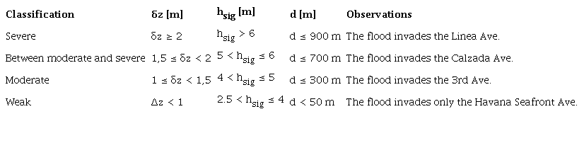 Coastal flood classification for the Havana Seafront, where (δz)-Sea level increase , (hsig)-Significant wind wave height in deep water, just before its transformation and (d)-Incursion distance