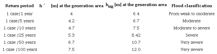 The particularities of the coastal flood regime at the Havana Seafront h¯ - Mean wind wave height; hsig - Significant wind wave