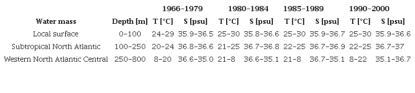 Temperature and salinity at the surface and sub-surface ocean levels, according to the TS-analysis of the sea water mass around Cuba, in different time periods.