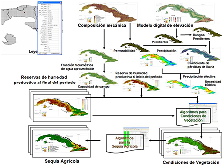 Esquema de las operaciones realizadas para evaluar la sequía agrícola mediante la utilización de los SIG.