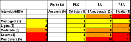 Matriz de puntuación para la propuesta de compilación de del ICSA según el análisis de la sequía agrícola y la intensidad. 