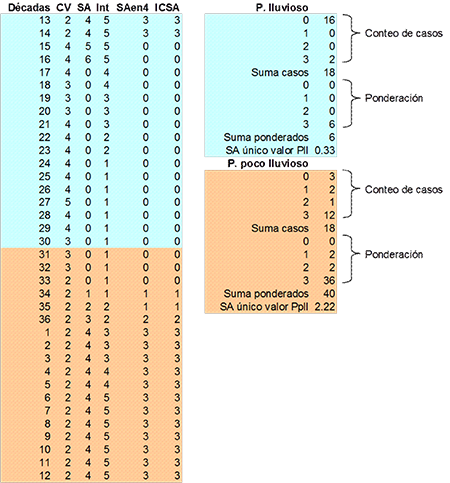 Ejemplo para la obtención del único valor de peligro por períodos estaciónales lluvioso y poco lluvioso de una cuadrícula “x” y para un año promedio.