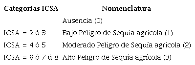 Categorías del ICSA de acuerdo a su gravedad y expresadas en tres categorías de peligro. 