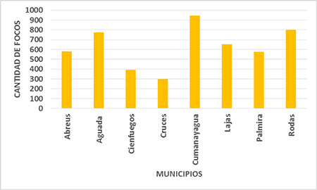 Total de Focos de calor por municipios en el período 2001-2016 en la provincia Cienfuegos.
