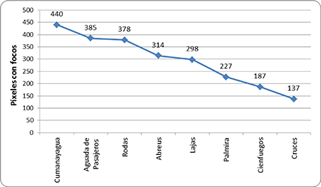 Dinámica de comportamiento cantidad de áreas afectadas por municipios en la provincia Cienfuegos