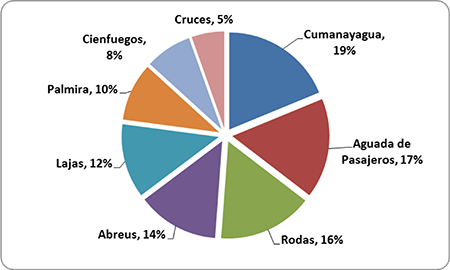 Porcentaje que representa el área afectada de cada municipio con respecto al área total afectada de la provincia Cienfuegos.
