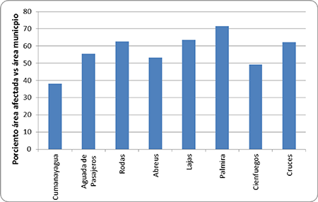 Porciento de área afectada con respecto al área total de cada municipio. Provincia Cienfuegos