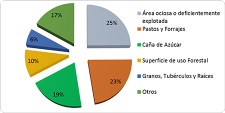 Distribución de los focos de calor por categorías de uso del suelo en la provincia Cienfuegos en el período 2001-2016.