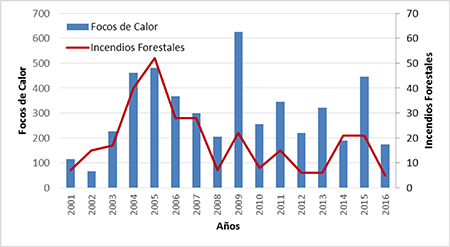 Comportamiento anual de focos de calor y cantidad de incendios en la vegetación. Provincia Cienfuegos, período 2001-2016.