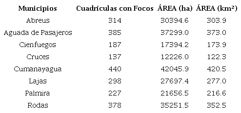 Cuadrículas con focos y áreas afectadas en ha y km² en el período 2001-2016. Provincia Cienfuegos.