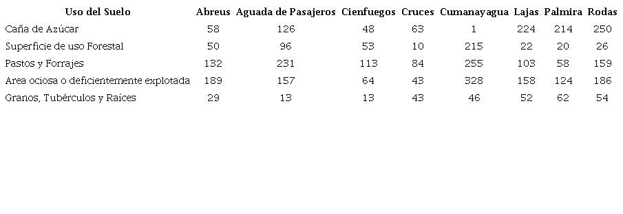 Cantidad de focos de calor por diferentes usos del suelo en el período 2001-2016. Provincia Cienfuegos.