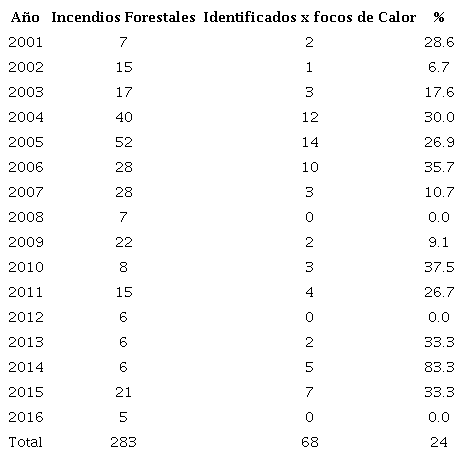 Cantidad de incendios forestales identificados por los satélites meteorológicos en el período 2001-2016. Provincia Cienfuegos.