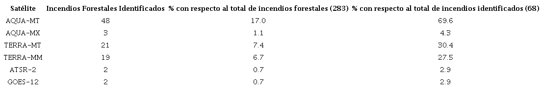 Satélites meteorológicos que identificaron incendios forestales en el período 2001-2016. Provincia Cienfuegos.