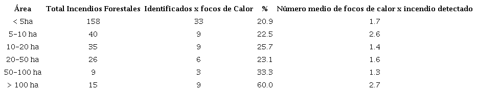 Relación entre el área de los incendios forestales reportados y los focos de calor en el período 2001-2016. Provincia Cienfuegos.