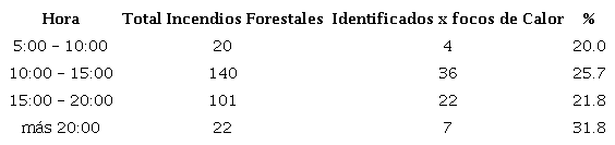 Relación entre la hora de los incendios forestales reportados y los focos de calor en el período 2001-2016. Provincia Cienfuegos.