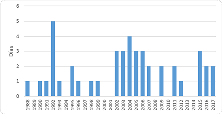 Comportamiento anual de los días en que las dos estaciones reportaron niebla simultáneamente. Período 1988-2017.