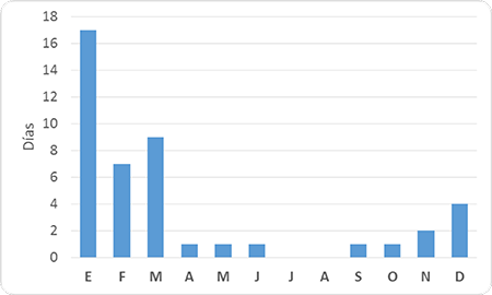 Comportamiento mensual de los días en que las dos estaciones reportaron niebla simultáneamente. Período 1988-2017.