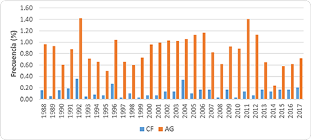 Frecuencia de ocurrencia anual de la niebla en estaciones seleccionadas de la provincia de Cienfuegos. Período 1988-2017.