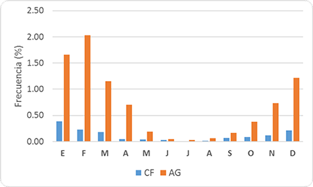 Frecuencia de ocurrencia mensual de la niebla en estaciones seleccionadas de la provincia de Cienfuegos. Período 1988-2017.