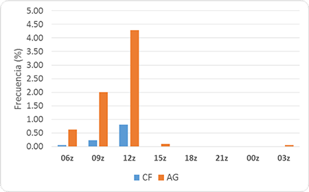 Frecuencia de ocurrencia de la niebla por horarios en estaciones seleccionadas de la provincia de Cienfuegos. Período 2000-2017.