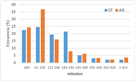 Frecuencia de ocurrencia de niebla según su duración en estaciones seleccionadas de la provincia de Cienfuegos. Período 1988-2017.