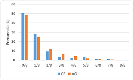 Correspondencia entre los casos con niebla y la nubosidad reportada en el horario de la observación. Período 1988-2017.