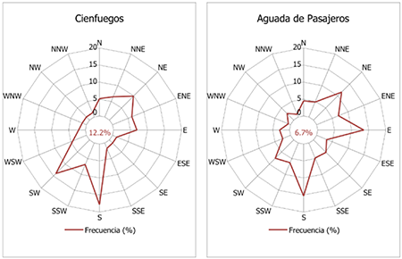 Comportamiento de la dirección del viento en los horarios (1500z, 1800z y 2100z) anteriores a la ocurrencia de la niebla. Período 1988-2017.
