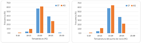 Distribución de la frecuencia de reportes de niebla según la temperatura ambiente (izquierda) y temperatura del punto de rocío (derecha). Período 1988-2017.