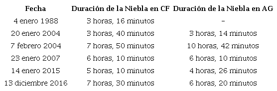 Duración de la niebla en días con reportes simultáneos en las estaciones de Cienfuegos y Aguada de Pasajeros. Período 1988-2017.
