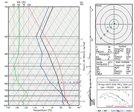 Sondeo del día 13 de agosto de 2017 en la estación meteorológica de Velazco, Holguín a las 2100 UTC
