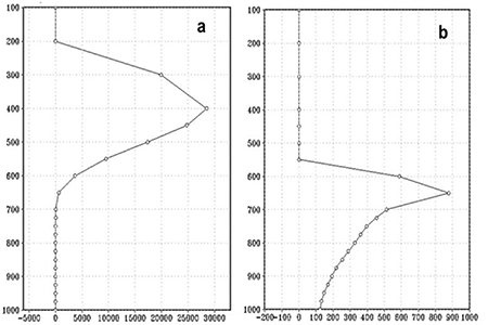 Corte vertical del contenido de granizo (a) y el contenido de lluvia (b) el 1/8/2015 a las 2100 UTC en la estación meteorológica de Florida, Camagüey