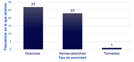 Comportamiento del tipo de severidad manifestado en las tormentas locales que generaron lluvia intensa