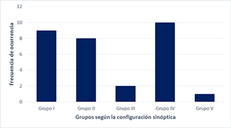 Distribución de los casos según la configuración sinóptica en la que se desarrollaron