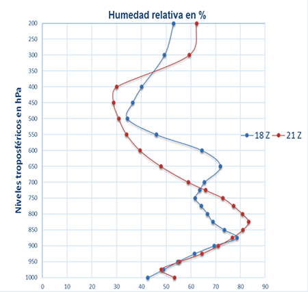 Comportamiento de la humedad relativa a las 1800 UTC y a las 2100 UTC del día 13/8/2017 en Velazco, Holguín