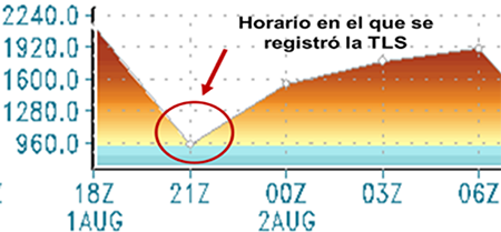 Meteograma que muestra la disminución de la altura del NCA en el horario cercano al que ocurrió la TLS, para el día 1/8/2015 en la estación meteorológica de Florida, Camagüey.