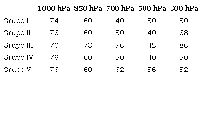 Comportamiento medio de la humedad relativa (%) entre las 1800 UTC y las 0000 UTC, manifestado en los casos de estudio agrupados según la situación sinóptica en la que ocurrieron en los distintos niveles