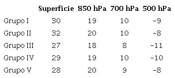 Comportamiento medio de la temperatura del aire (º C) entre las 1800 UTC y las 0000 UTC, manifestado en los casos de estudio agrupados según la situación sinóptica en la que ocurrieron