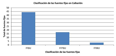 Clasificación de las fuentes fijas en el municipio de Caibarién. 