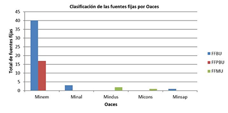 Clasificación de las fuentes fijas por Oaces. 