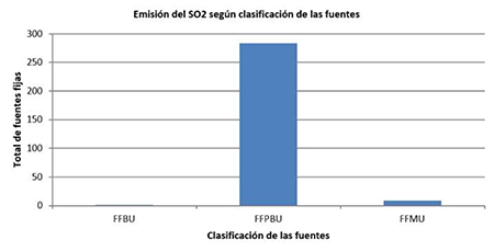 Emisión del SO2 según clasificación de las fuentes fijas. 