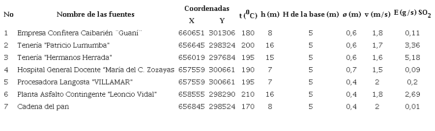 Datos de las fuentes fijas ubicadas en la ciudad para la modelación de la dispersión.