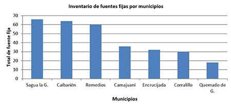 Inventario de fuentes fijas por municipios.