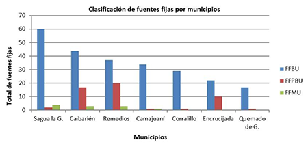 Clasificación de las fuentes fijas por municipios.