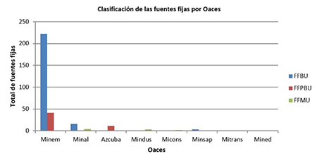 Clasificación de las fuentes fijas por Oaces.