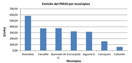 Emisión del PM10 por municipio.
