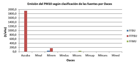 Emisión del PM10 según clasificación de las fuentes fijas por Oaces. 
