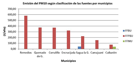 Emisión del PM10 según clasificación de las fuentes fijas por Oaces. 