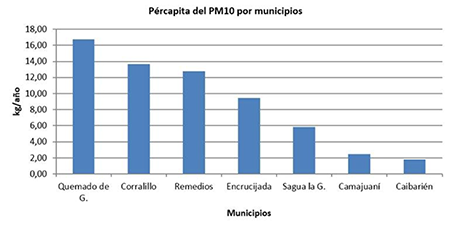 Percápita del PM10 por municipios. 