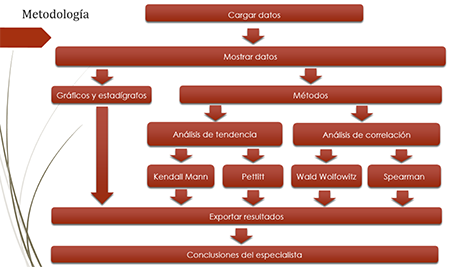 Metodología del software TrendSoft para análisis de tendencia y puntos de cambio