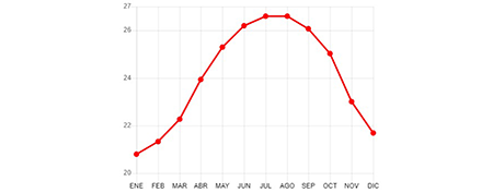 Marcha anual de la temperatura del aire, Casablanca (1988-2018)